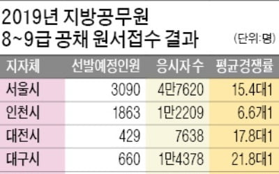 필기시험 동시 실시…지방직 공무원 경쟁률 12 대 1로 '뚝'