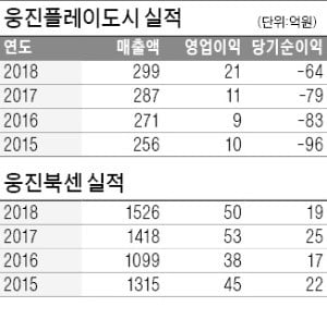 [마켓인사이트] 웅진그룹, 웅진플레이도시 매각 본격화