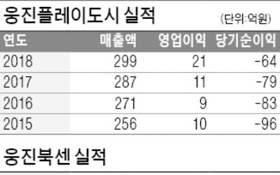 [마켓인사이트] 웅진그룹, 웅진플레이도시 매각 본격화