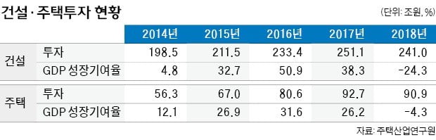 "주택·건설 투자 위축…올해 일자리 12만개 사라질 것"