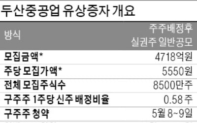 [마켓인사이트] 우리사주조합, 신주 100% 청약…두산重, 4700억 유상증자 '청신호'