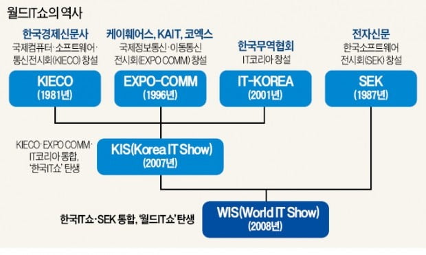 월드IT쇼 '기반'은 1981년 한경 이 만든 KIECO
