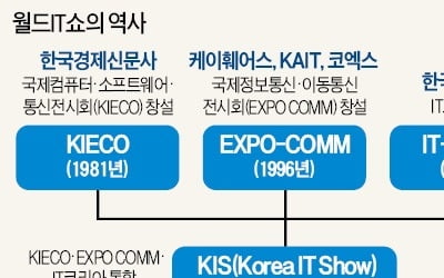 월드IT쇼 '기반'은 1981년 한경 이 만든 KIECO