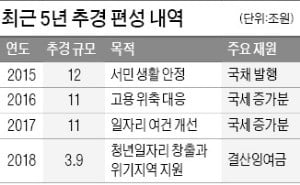 3.6兆 적자국채 발행으로 年 이자부담만 720억 늘어