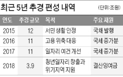 3.6兆 적자국채 발행으로 年 이자부담만 720억 늘어