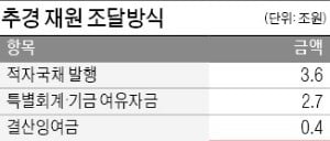 빚까지 내서 6.7兆 추경…총선 앞두고 일자리·SOC에 '퍼주기 논란'