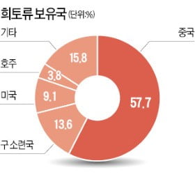 [column of the week] '귀하신 몸' 희토류, 중국의 '위험한 독점'