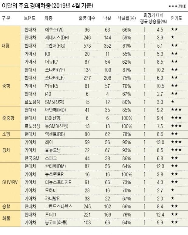 첫차 구입 늘어나는 봄…중고차 수요 '高高'