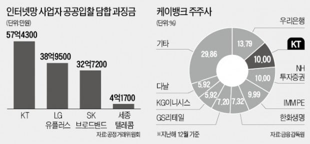 KT, 케이뱅크 '최대주주 꿈' 사실상 물거품