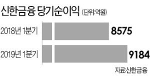 신한 '리딩금융그룹 왕좌' 지켰다