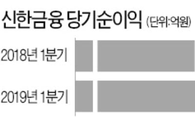 신한 '리딩금융그룹 왕좌' 지켰다