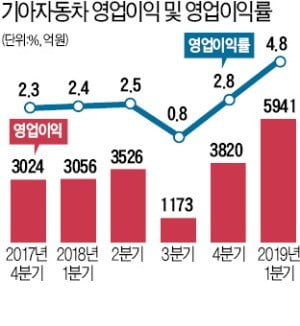 기아차, V자 반등…1분기 영업이익 두 배 뛰었다