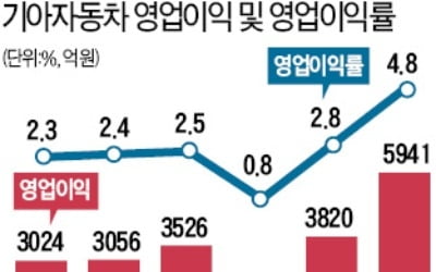 기아차, V자 반등…1분기 영업이익 두 배 뛰었다