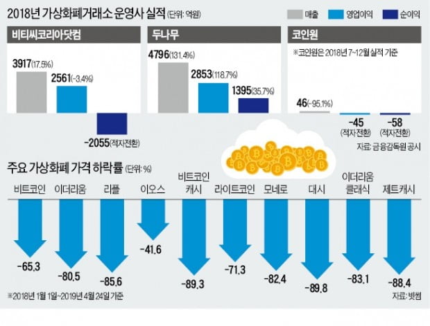 빗썸 적자 났는데…업비트는 흑자 '명암'