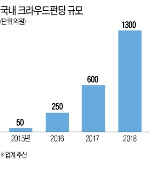 대기업도 크라우드펀딩…"이 제품, 시장에서 먹힐까요?"