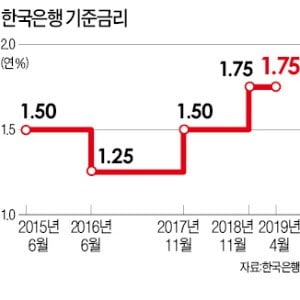 한은, 금리인하 카드 '만지작'…"하반기 한차례 인하 가능성"