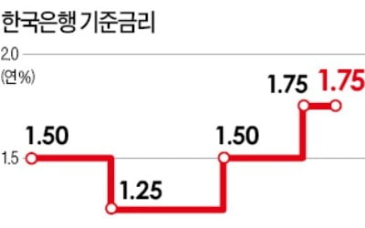 한은, 금리인하 카드 '만지작'…"하반기 한차례 인하 가능성"