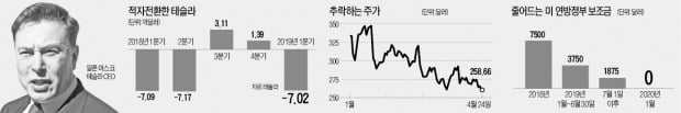 보조금 줄자 추락하는 테슬라…1분기 7억달러 이상 적자