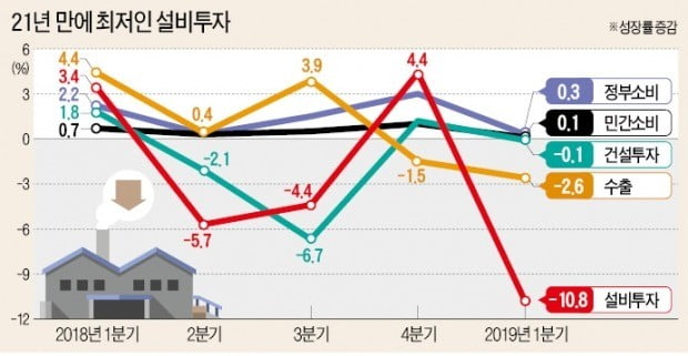 10년來 최악 성장…이래도 '소주성' 고집할텐가