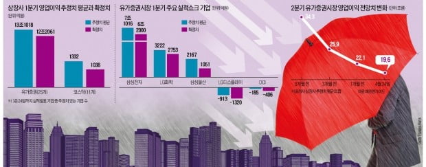 한국 간판기업 줄줄이 실적쇼크…"2분기엔 영업益 10兆 줄어들 것"