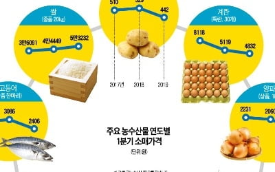 맥주·커피·아이스크림·햇반…어머 ! 또 올랐어