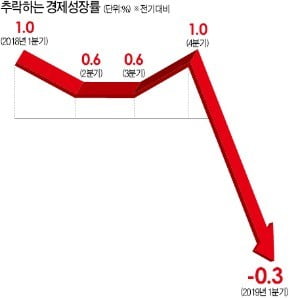 10년來 최악 성장…이래도 '소주성' 고집하나