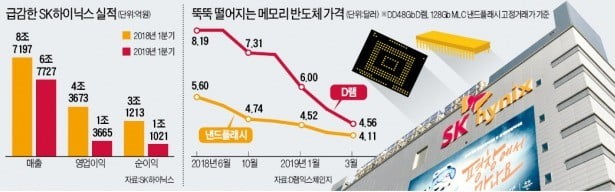 SK하이닉스, 1분기 영업익 70%↓…"하반기엔 D램 수요 회복 확신"