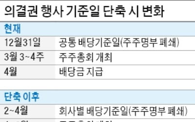 기업별 배당기준일 다르게 한다는데…