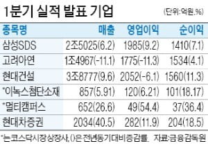 삼성SDS, 영업이익 9.2% 증가