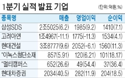 삼성SDS, 영업이익 9.2% 증가