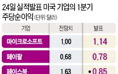 잘나가는 美기업 '어닝 서프라이즈'