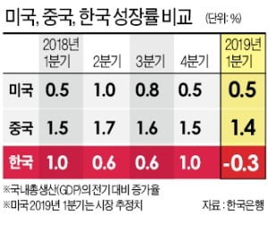 美·中은 선방했는데 韓만 뒷걸음…"내부요인 크다"