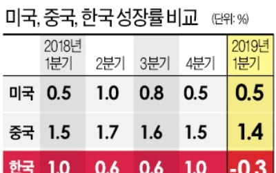 美·中은 선방했는데 韓만 뒷걸음…"내부요인 크다"