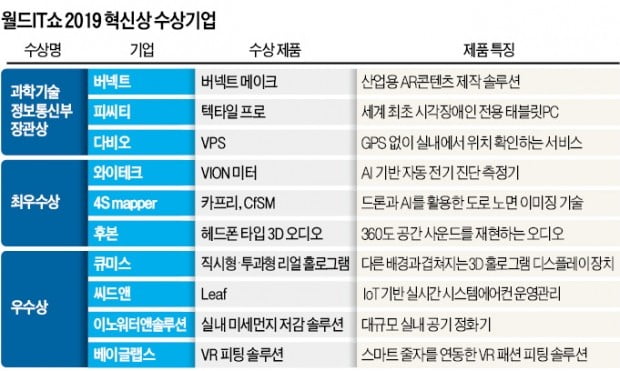 AR로 공장 원격관리·점자 태블릿PC…"해외서도 놀란 中企 기술력"