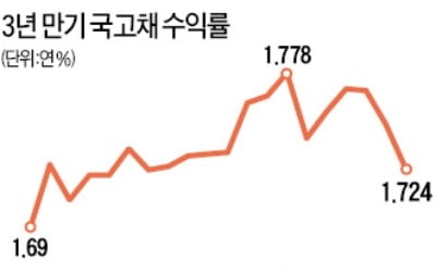 원·달러 환율 1160원 돌파…채권금리 급락