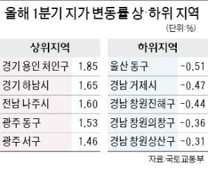 용인 처인구 '하이닉스 효과'…1분기 땅값 상승률 전국 1위