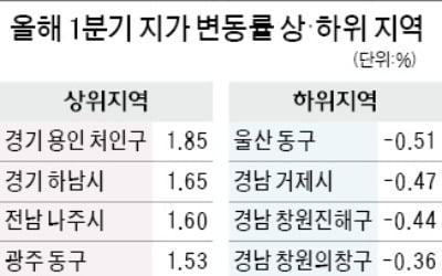 용인 처인구 '하이닉스 효과'…1분기 땅값 상승률 전국 1위