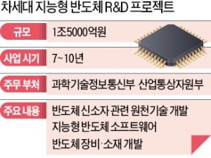 비메모리 키운다면서…R&D 예산은 5000억 깎나