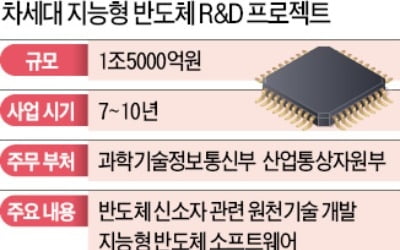 비메모리 키운다면서…R&D 예산은 5000억 깎나