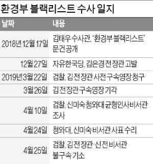 靑 윗선 손도 못대고 끝난 '환경부 블랙리스트' 수사