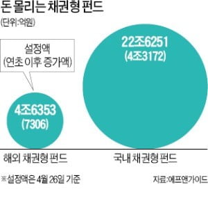 채권형 펀드에도 '뭉칫돈'…올들어 4.3조 순유입