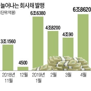 "수요 넘칠때 싸게 빌리자"…이달 36개 기업 6.9조, 회사채 발행액도 신기록