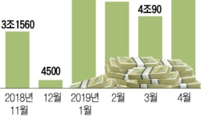 "수요 넘칠때 싸게 빌리자"…이달 36개 기업 6.9조, 회사채 발행액도 신기록