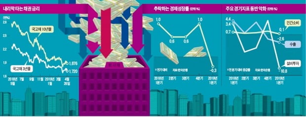 [마켓인사이트] 성장 쇼크에 "금리 내린다"…회사채 사재기