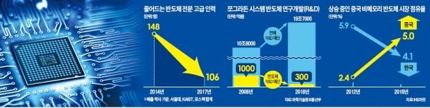 "석·박사 씨 마른 비메모리 분야…R&D 예산, 인재육성에 쏟아부어야"