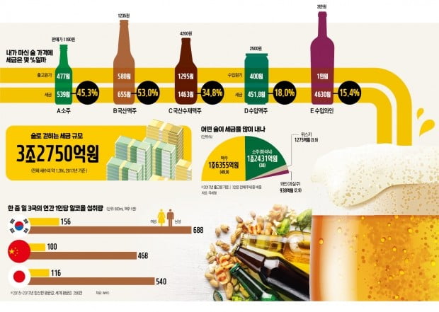 '50년 묵은 주세법' 개정 앞두고…소·맥·막·와 동상이몽