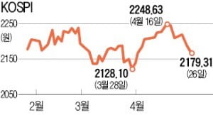 1분기 성장률 마이너스 충격…코스피, 사흘째 '털썩'