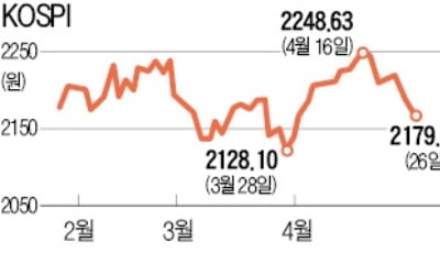 1분기 성장률 마이너스 충격…코스피, 사흘째 '털썩'