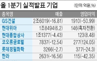 코오롱글로벌 영업이익, 전년 대비 2배↑