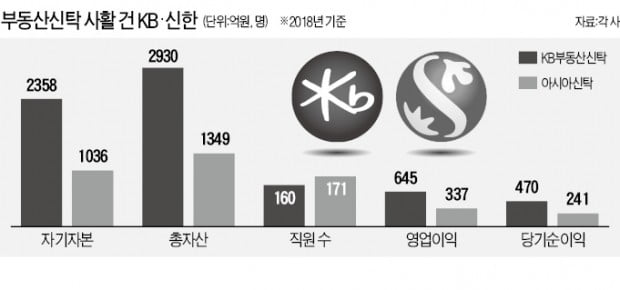 신한 - KB '부동산신탁 전쟁' 막 올랐다